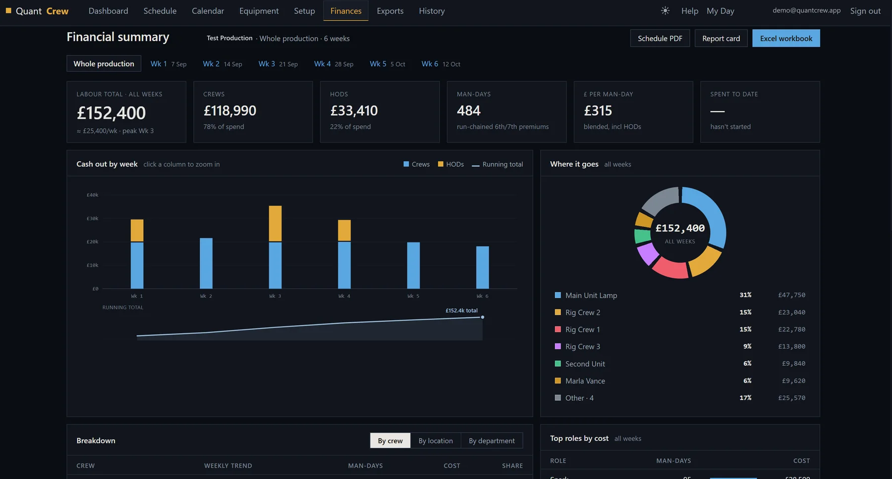 QuantCrew's financial summary for the placeholder production — labour totals, man-days and a blended pound-per-man-day figure, weekly cash-out columns with a running total, and a donut of where the spend goes by crew.