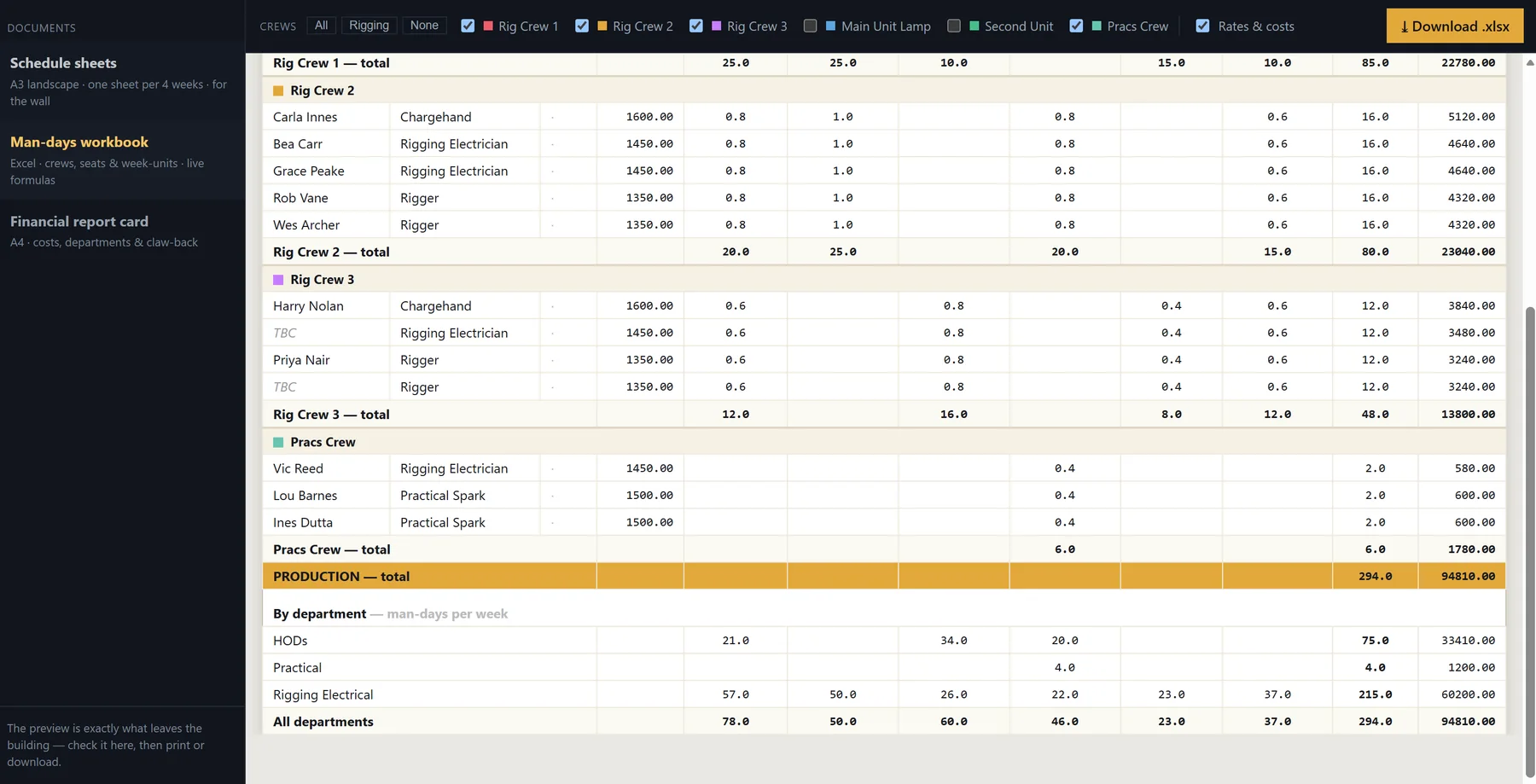 QuantCrew's man-days workbook preview — every crew's seats with placeholder rates and week-by-week decimals, crew totals, a gold production total row, and a by-department breakdown, ready to download as Excel.
