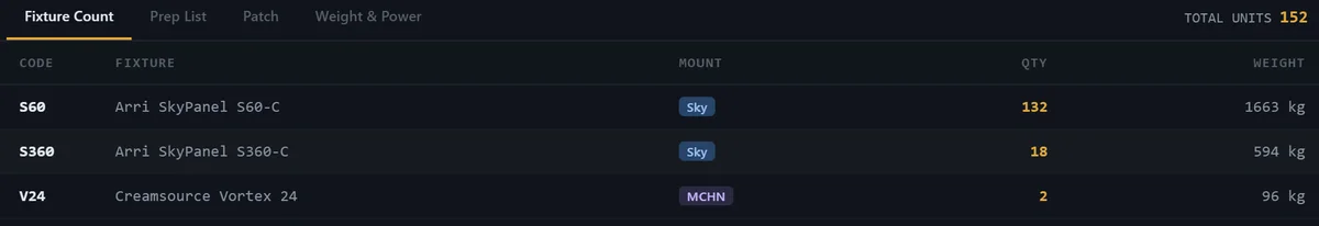 QuantPlot's fixture count — 132 SkyPanel S60s and 18 S360s in the sky, two Vortex 24 machines, 152 units and their weights totalled.